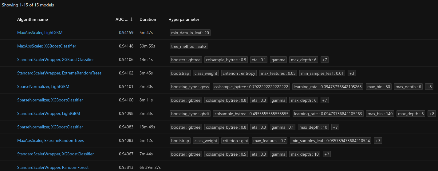 AzureML - AutomatedML - 10h on GPU - models