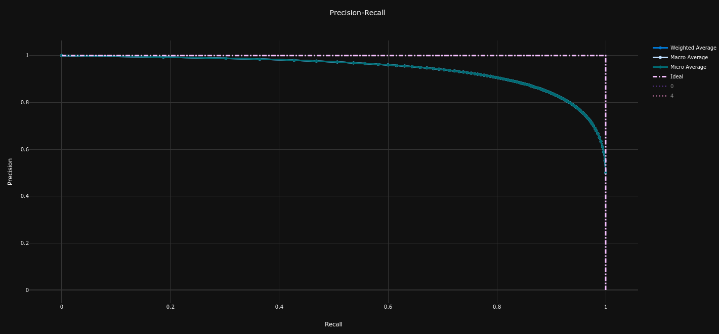 Precision Recall Curve