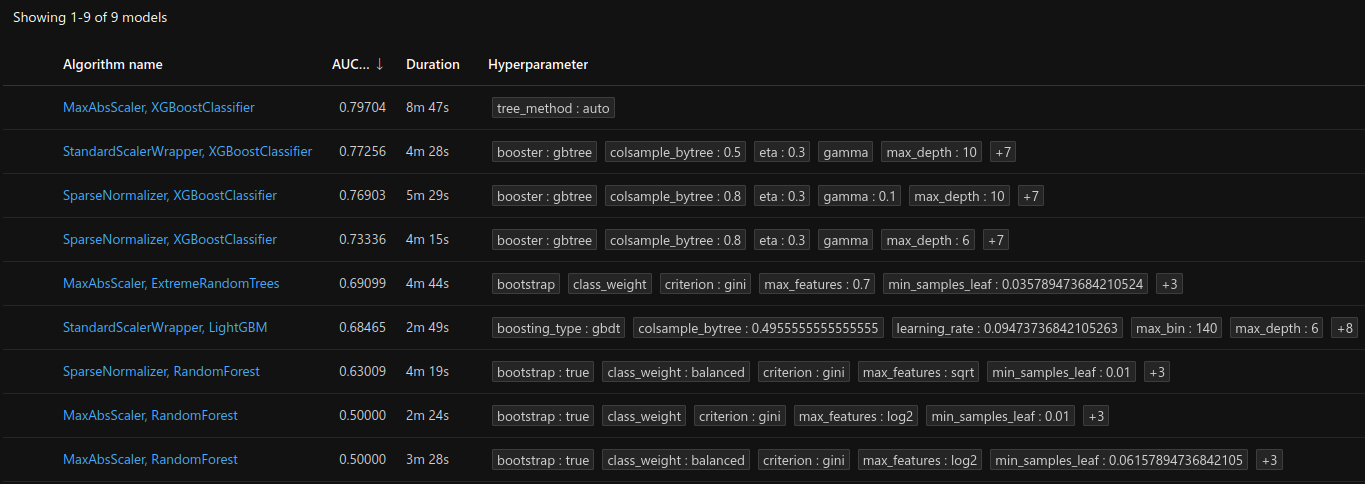 AzureML - AutomatedML - 1h on CPU - models