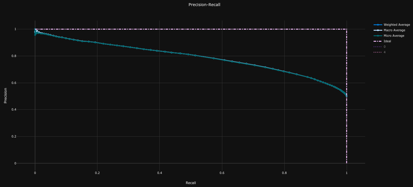 Precision Recall Curve