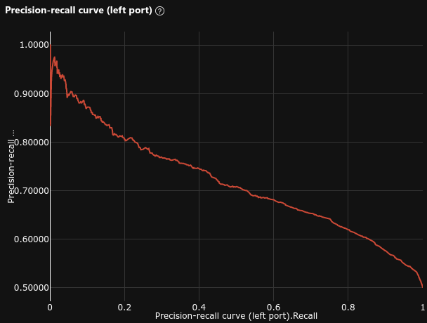 Precision Recall Curve