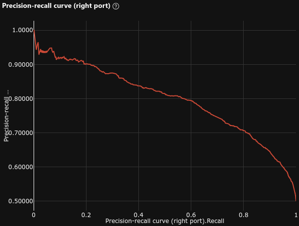 Precision Recall Curve