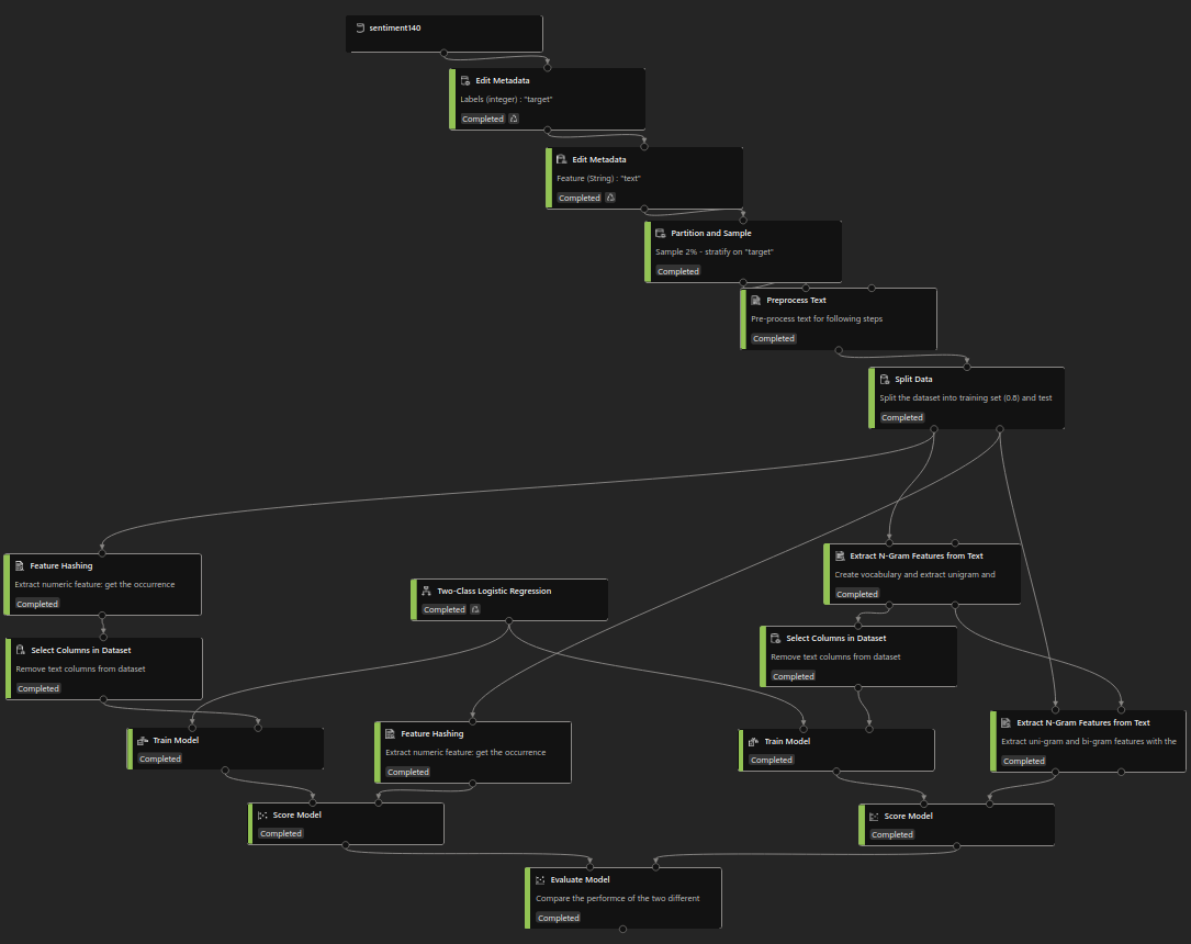 AzureML Designer - Pipeline
