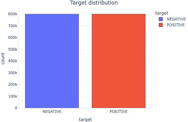 Target variable distribution