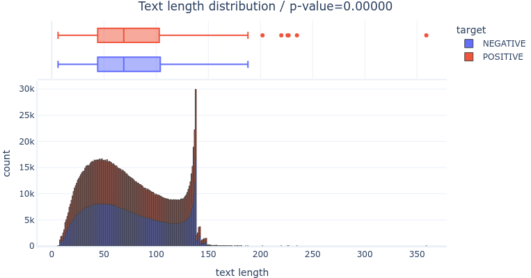 Text length distribution