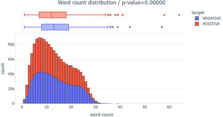Text word count distribution