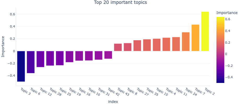 Topics importance