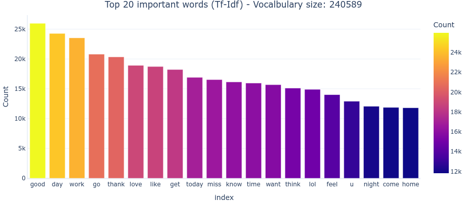 Text word count distribution