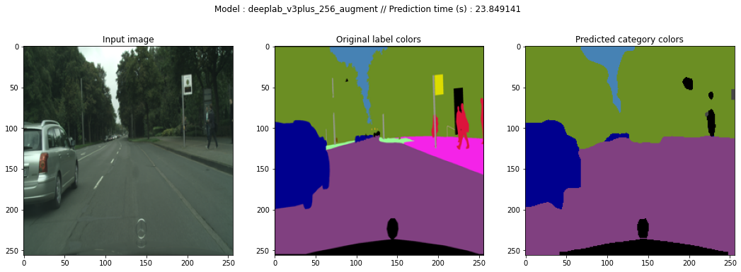 DeepLab 256px with augmentation : 23.85s