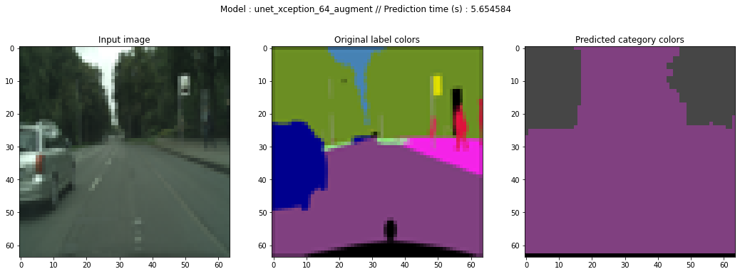 U-Net 64px with augmentation : 5.65s